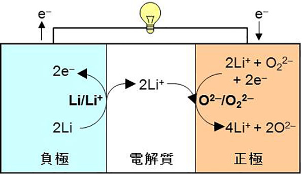 新型電池システムの放電反応の模式図