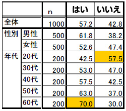 「今夏は原発ゼロで電力が足りなくなる恐れがあることを知っているか」