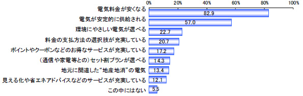 「電力会社を選ぶ場合、重視するポイント」