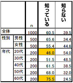 「2016年から地域の電力会社以外から電気を購入できるようになること」