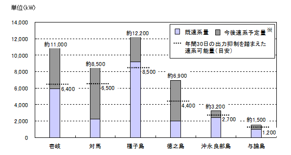 対象離島6島における再エネ発電設備の状況(平成26年5月末現在)