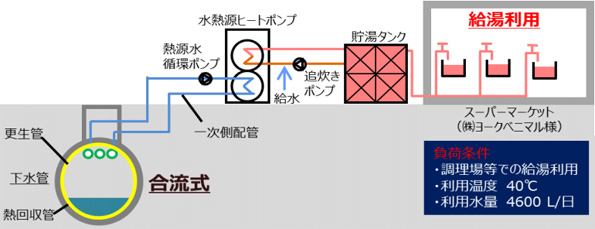 積水化学工業「管路内設置型下水熱利用システムの実証事業」のシステム概要