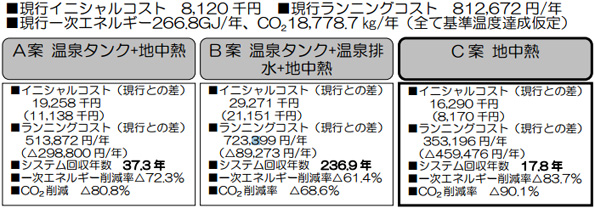 長野県諏訪市「温泉熱・地下熱複合利用システム案件形成調査事業」のシステム案