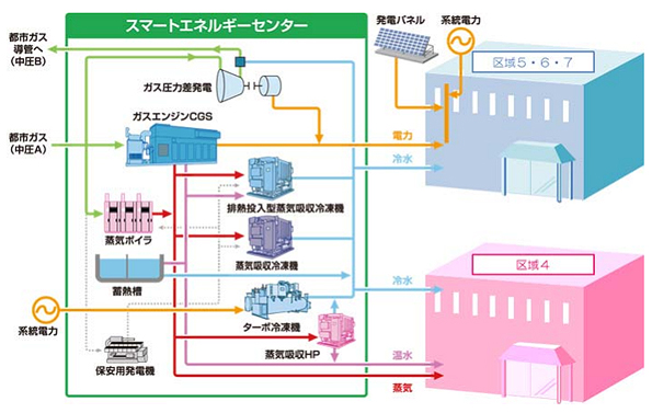 スマートエネルギーセンターのシステムフロー図
