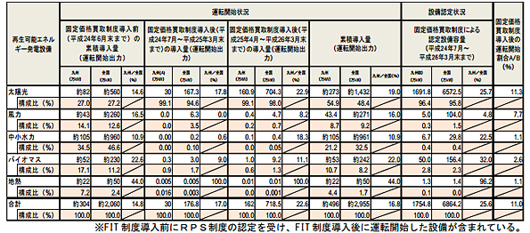 再生可能エネルギー運転開始及び設備認定状況(3月末)