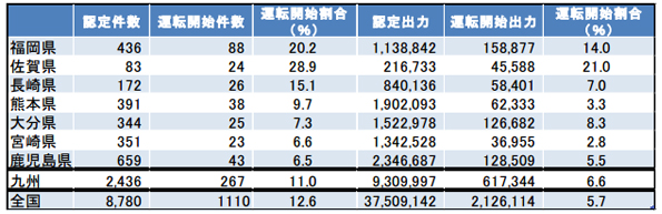 九州各県のメガソーラーの認定・運転開始状況(3月末)