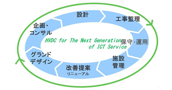HVDC給電システムのワンストップ提供