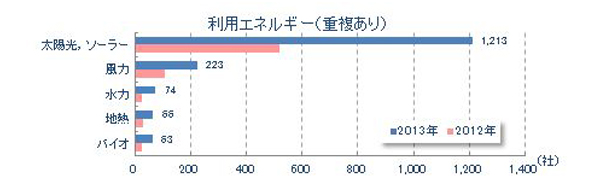 利用エネルギー(重複あり)