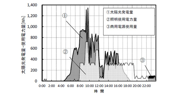 晴天日の太陽光発電量・照明と商用電源使用量の例(1日)