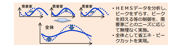 期待されるHEMSデータ利活用の例(需要家に応じた無理のない制御)