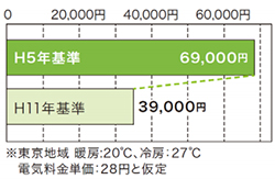 年間冷暖房費の比較