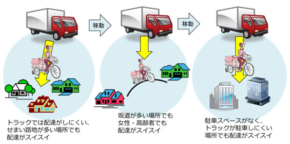 トラックが入れない場所でも効率的な配送が可能に