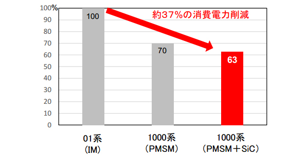 01系の消費電力を100%としたときの削減比率