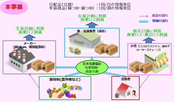 日本気象協会　天気予報で「省エネ物流＆食品ロス削減」のプロジェクト開始
