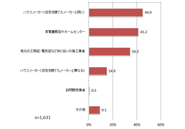 太陽光発電の設置をどこに依頼したいか