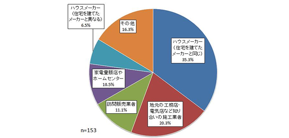 同設備を設置した時の依頼先