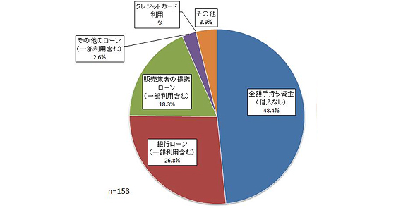 購入資金に関する質問