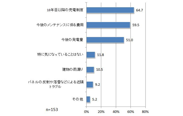 同設備を導入した後、気になっている点