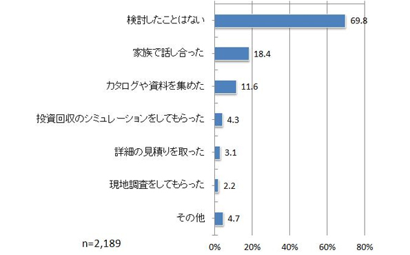 「太陽光発電の導入を検討したことはあるか」