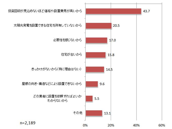 太陽光発電を導入しない理由