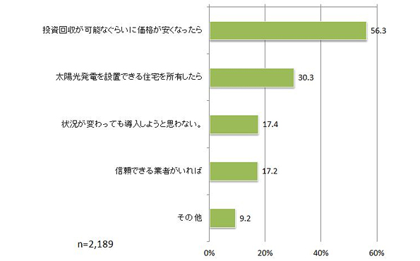 どのような状況になれば同設備を導入しようと思うか