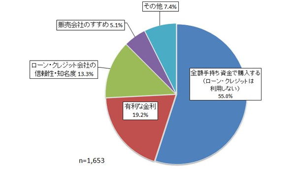 太陽光発電のための資金を調達で、最も重視するものは何か
