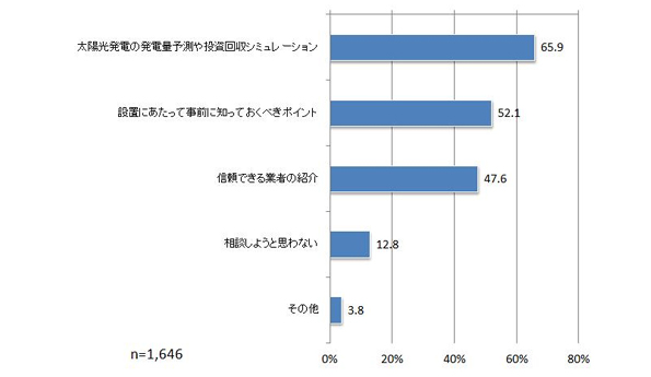 市町村や地元の商工会などに太陽光発電に関する相談ができるとしたら、何を相談したいか