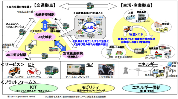 平成25年度に採択された地区のひとつ、安芸市では、市内交通と連携するLEVの導入、
 モビリティマネジメントシステム、エネルギーマネジメントシステムなどの整備が提案された
 （※こちらをクリックすると拡大します。）