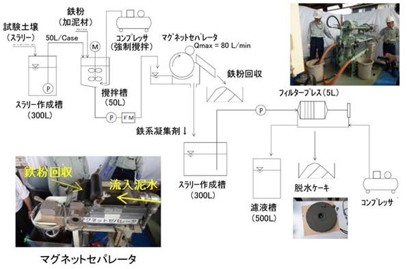 図2 鉄粉によるヒ素回収効果の検討(実証試験)