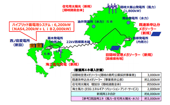 ハイブリッド蓄電池システム技術実証事業概要図