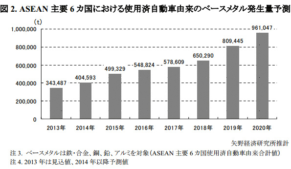 ASEAN主要6カ国における使用済自動車由来のベースメタル発生量予測