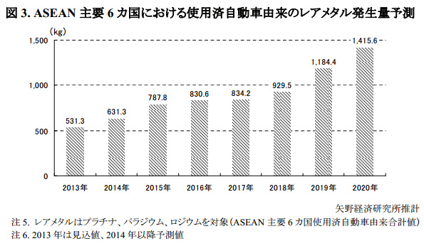 ASEAN主要6カ国における使用済自動車由来のレアメタル発生量予測