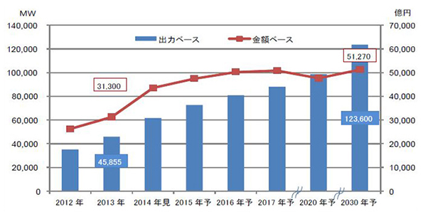 世界市場(世界市場は1月~12月の“年次“)