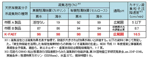 各凝集剤の比較