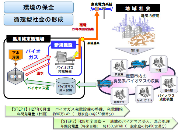 鹿沼市「創エネルギー・廃棄物処理事業」 今後の計画