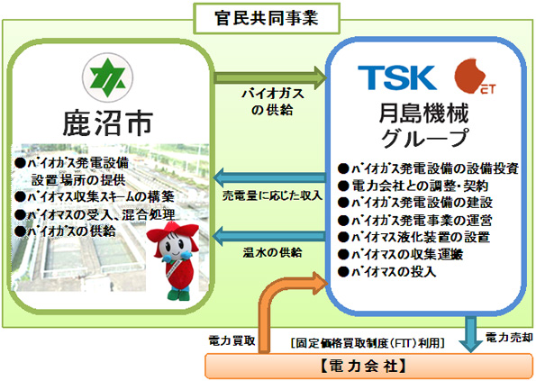 鹿沼市「創エネルギー・廃棄物処理事業」官民共同事業の概要