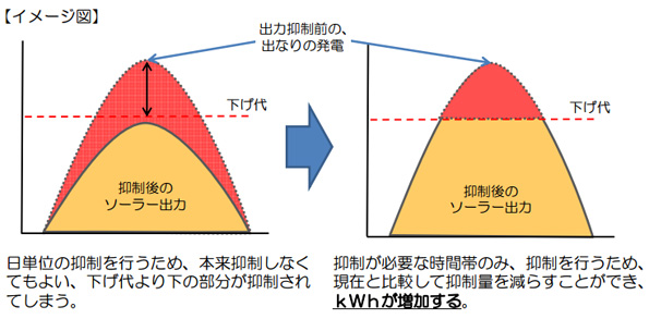 現在は「日単位」で再エネの出力抑制を行うルールだ