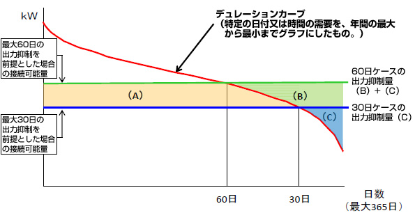 年間の出力抑制日数を増加させた場合、トータルの再エネkWhは増加する(A部分)