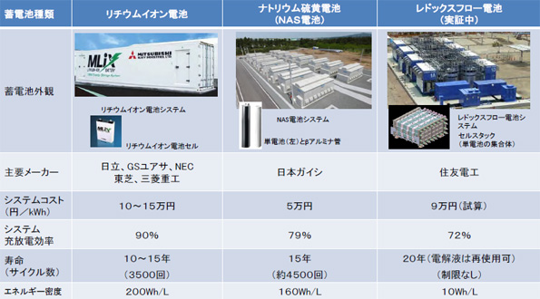 WGでは、蓄電システムの充放電制御による出力の平滑化も検討に入れている