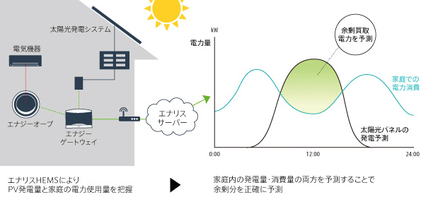 太陽光発電と「エナリスHEMS」を組み合わせたエネルギーマネジメントのしくみ