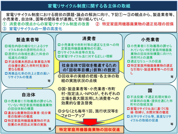 家電リサイクル制度における各主体の取組
 ※こちらをクリックすると拡大します。