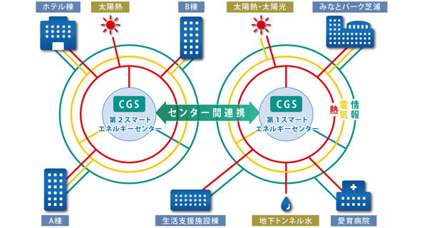 田町駅東口北地区におけるスマートエネルギーネットワークのイメージ