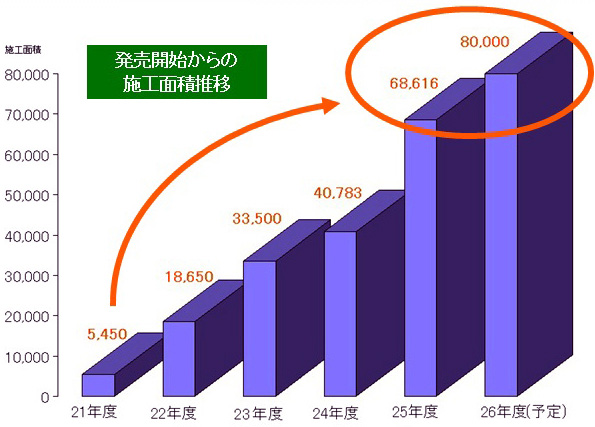 外断熱工法「エコサーム」は昨年、今年の実績が好調だ