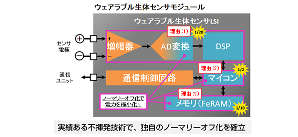 ノーマリーオフ動作による電力の極小化