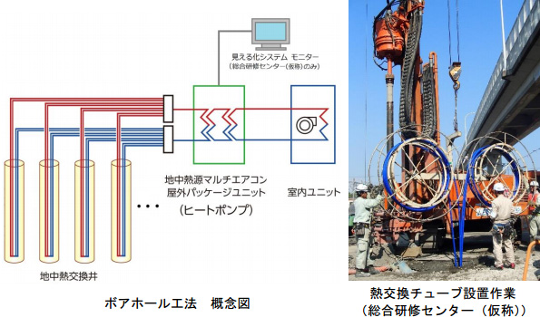 ボアホール工法は縦穴を掘削し採熱する方法だ