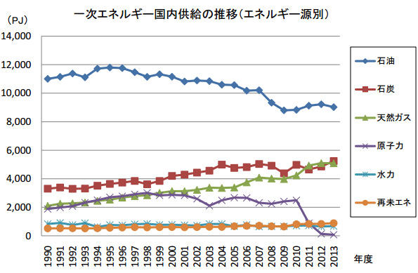 速報には「GDP(億円)当たりの一次エネルギー国内供給」や「一次エネルギー国内供給の2013年度の2012年度比増減」などもまとまっている