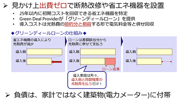 英国グリーンディールの仕組み