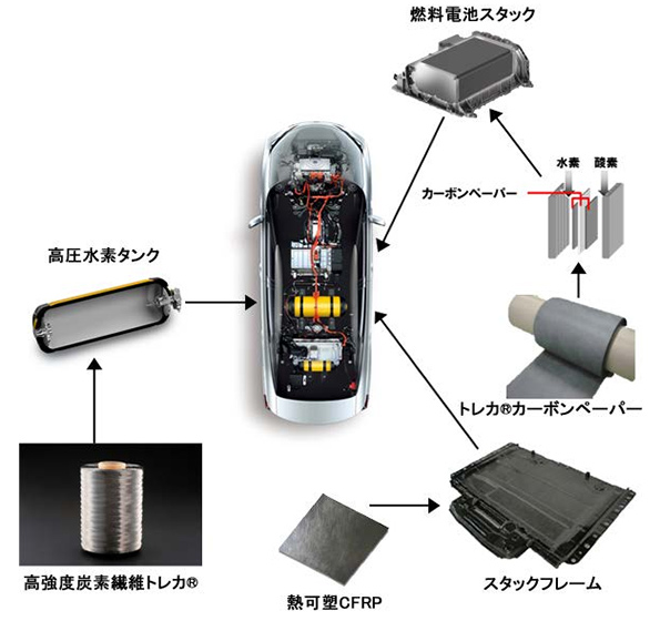 「MIRAI」「高圧水素タンク」「燃料電池スタック」「スタックフレーム」（画像提供：トヨタ自動車）