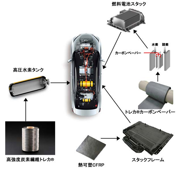「MIRAI」「高圧水素タンク」「燃料電池スタック」「スタックフレーム」(画像提供:トヨタ自動車)