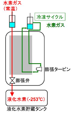 水素液化システムの構成
